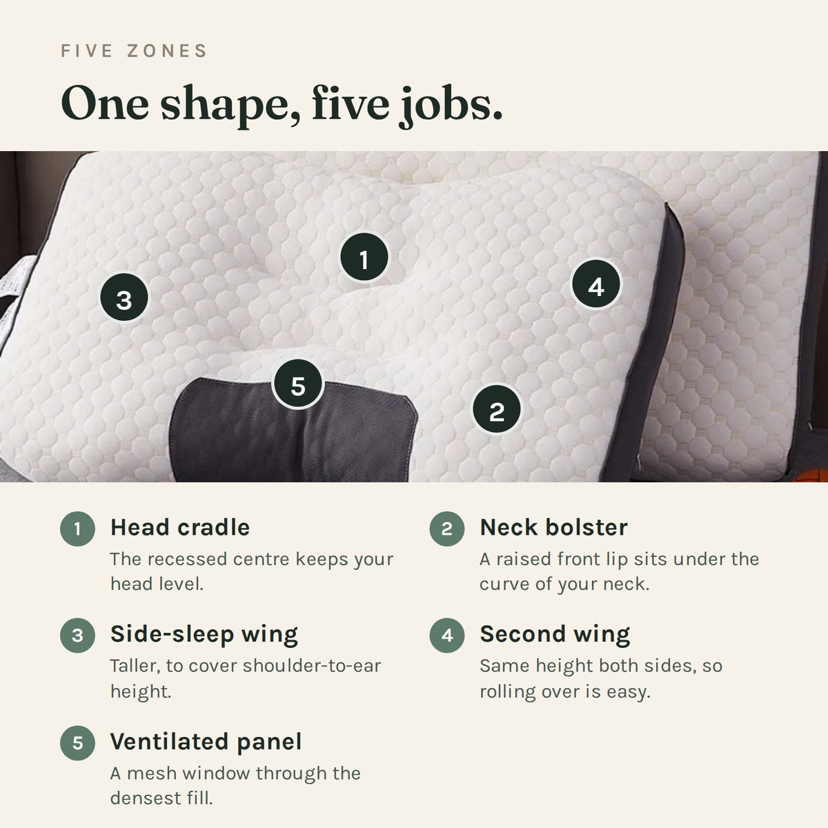 The five shaped zones labelled: head cradle, neck bolster, two side wings and a ventilated mesh panel