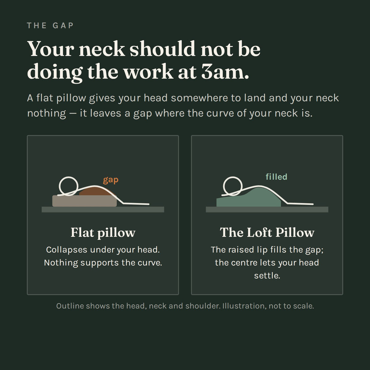 A flat pillow leaves a gap under the curve of the neck; the Loft Pillow's raised lip fills it