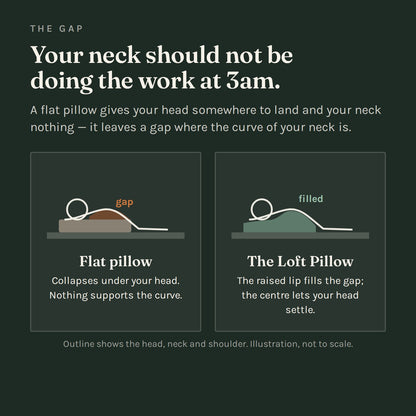 A flat pillow leaves a gap under the curve of the neck; the Loft Pillow's raised lip fills it